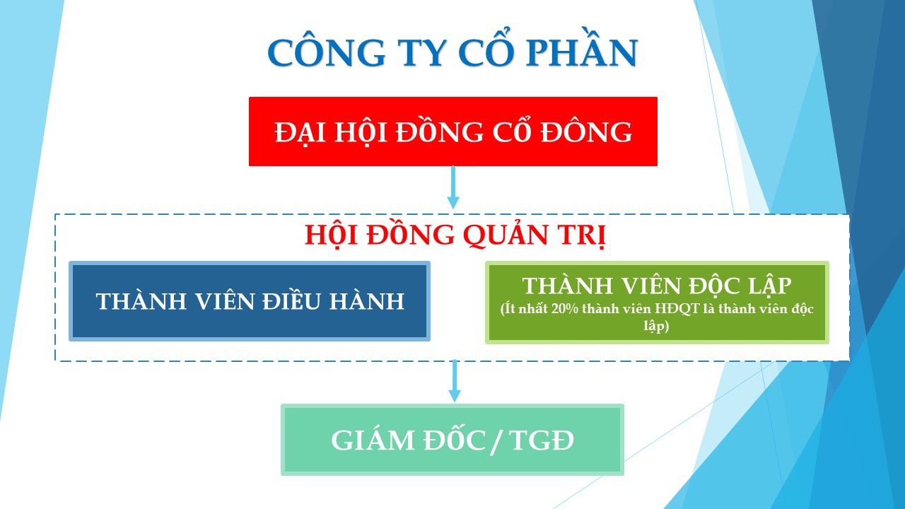Sơ đồ tổ chức công ty cổ phần